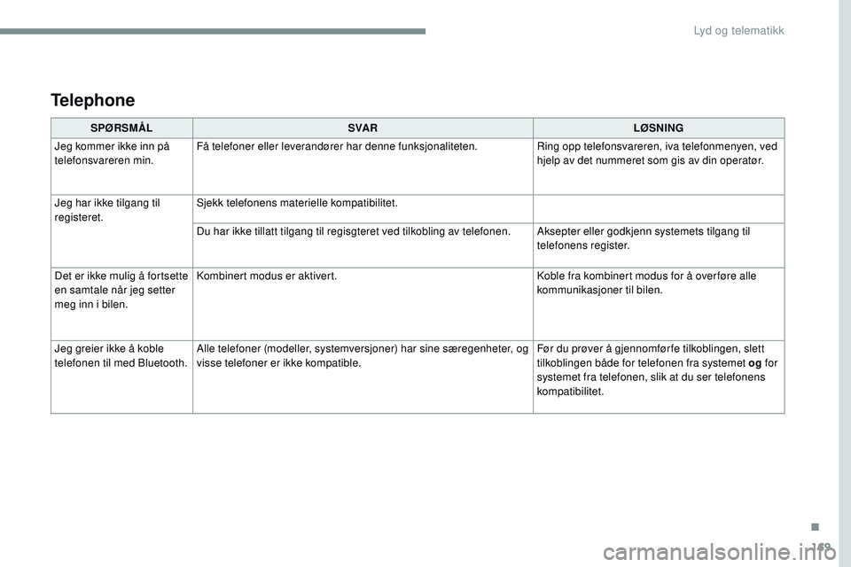 CITROEN JUMPER SPACETOURER 2017  InstruksjonsbØker (in Norwegian) 169
Transversal-Citroen_no_Chap03_RD6_ed01-2016
SPØRSMÅLSVA R LØSNING
Jeg kommer ikke inn på 
telefonsvareren min. Få telefoner eller leverandører har denne funksjonaliteten.
Ring opp telefonsva