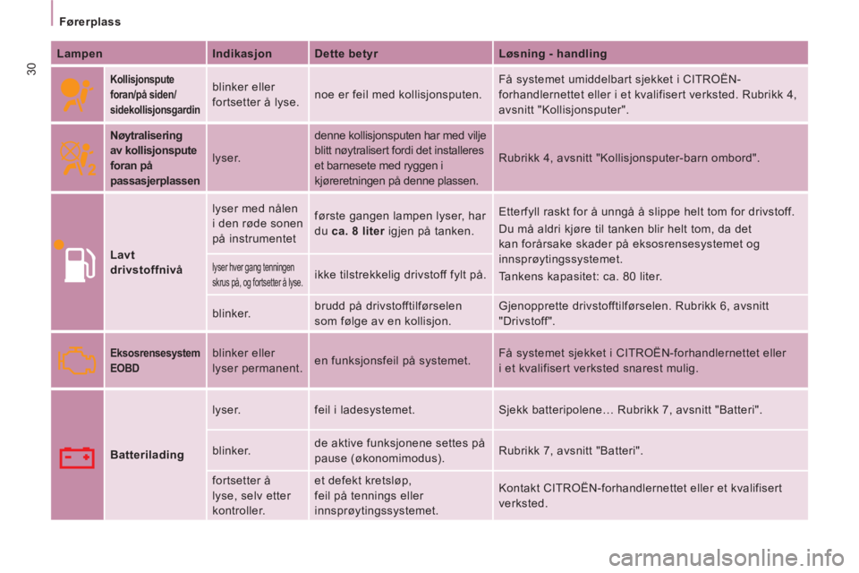 CITROEN JUMPER MULTISPACE 2012  InstruksjonsbØker (in Norwegian) 30
   
 
Førerplass  
 
   
Lampen    
Indikasjon    
Dette betyr    
Løsning - handling  
 
 
 
 
Kollisjonspute 
foran/på siden/
sidekollisjonsgardin 
  
blinker eller 
fortsetter å lyse.   noe 