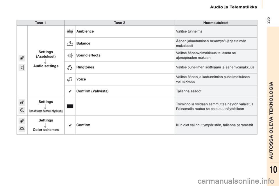CITROEN BERLINGO MULTISPACE 2017  Omistajan Käsikirjat (in Finnish)  235
Berlingo2VP_fi_Chap10a_SMEGplus_ed02-2016
Ta s o  1Ta s o  2 Huomautukset
Settings 
(Asetukset)
Audio settings  Ambience
Valitse tunnelma
Balance Äänen jakautuminen 
ar

kamys
®-järjestelmän