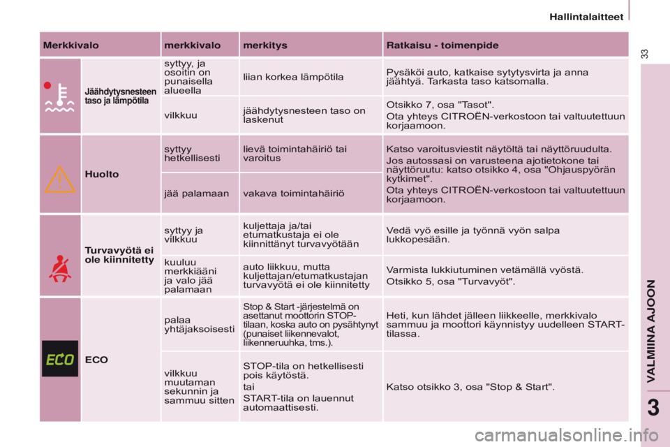 CITROEN BERLINGO MULTISPACE 2017  Omistajan Käsikirjat (in Finnish) 33
Berlingo2VP_fi_Chap03_Pret-a-partir_ed02-2016
Hallintalaitteet
Berlingo2VP_fi_Chap03_Pret-a-partir_ed02-2016
Merkkivalomerkkivalo merkitys Ratkaisu - toimenpide
Jäähdytysnesteen 
taso ja lämpöt