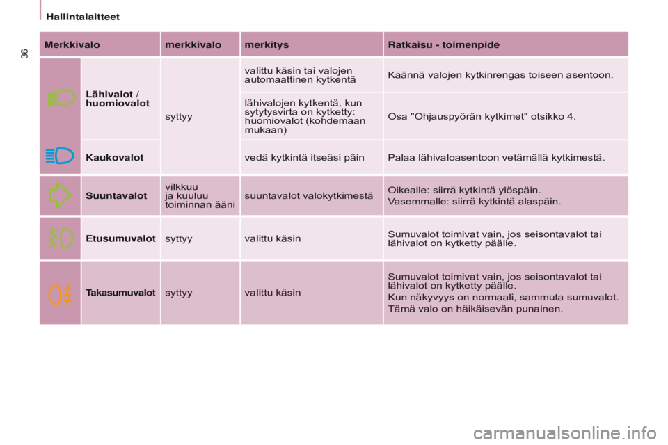 CITROEN BERLINGO MULTISPACE 2017  Omistajan Käsikirjat (in Finnish) 36
Berlingo2VP_fi_Chap03_Pret-a-partir_ed02-2016
Hallintalaitteet
Berlingo2VP_fi_Chap03_Pret-a-partir_ed02-2016
Merkkivalomerkkivalo merkitys Ratkaisu - toimenpide
Lähivalot / 
huomiovalot syttyyvali