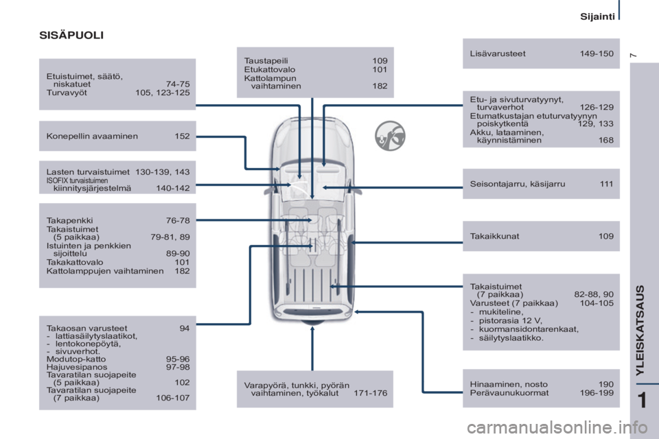 CITROEN BERLINGO MULTISPACE 2015  Omistajan Käsikirjat (in Finnish) 7
Berlingo-2-VP_fi_Chap01_vue-ensemble_ed01-2015
Taustapeili 109
Etukattovalo  101
Kattolampun 
 
vaihtaminen
 
182 Etu- ja sivuturvatyynyt, 

 
turvaverhot
 
126-129
Etumatkustajan etuturvatyynyn  po