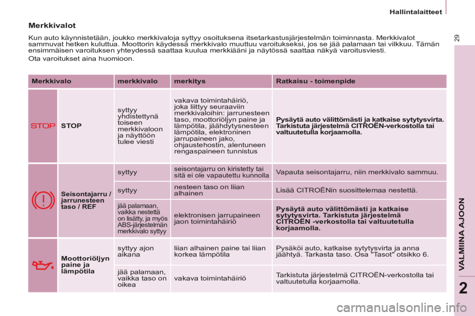 CITROEN BERLINGO MULTISPACE 2014  Omistajan Käsikirjat (in Finnish) 2
   Hallintalaitteet   
Berlingo-2-VP-papier_ﬁ _Chap02_Pret-a-partir_ed01-2014
29
VALMIINA AJOON
 Merkkivalot 
 Kun auto käynnistetään, joukko merkkivaloja syttyy osoituksena itsetarkastusjärje