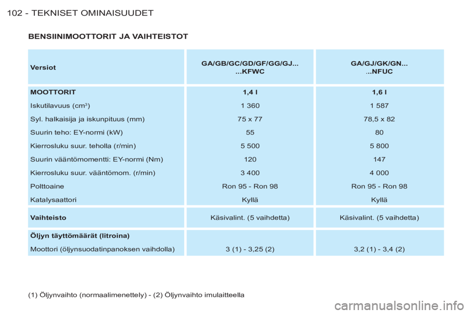 CITROEN BERLINGO FIRST 2011  Omistajan Käsikirjat (in Finnish) TEKNISET OMINAISUUDET102 -
   
BENSIINIMOOTTORIT JA VAIHTEISTOT 
 
 
Versiot 
    
 
GA/GB/GC/GD/GF/GG/GJ... 
 
 
  ...KFWC 
 
    
 
GA/GJ/GK/GN... 
 
 
. ..NFUC 
 
 
   
MOOTTORIT 
   
 
1,4 l 
 
  