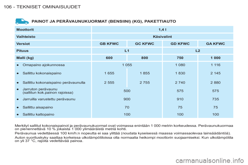 CITROEN BERLINGO FIRST 2011  Omistajan Käsikirjat (in Finnish) TEKNISET OMINAISUUDET106 -
   
Moottorit 
   
 
1,4 l 
 
 
   
Vaihteisto 
   
 
Käsivalint 
 
 
   
Versiot 
   
 
GB KFWC 
 
   
 
GC KFWC 
 
   
 
GD KFWC 
 
   
 
GA KFWC 
 
 
   
Pituus 
   
 
L