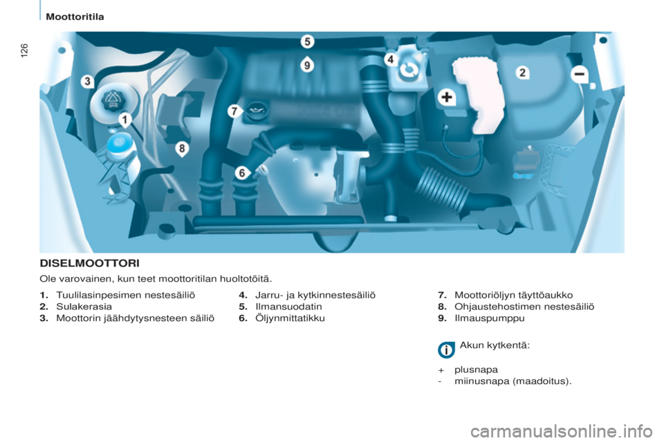 CITROEN BERLINGO ELECTRIC 2017 Omistajan Käsikirjat (in Finnish) 126
Berlingo-2-VU_fi_Chap07_Verification_ed01-2015Berlingo-2-VU_fi_Chap07_Verification_ed01-2015
DISELMOOTTORI
4. jarru- ja kytkinnestesäiliö
5. i lmansuodatin
6.
ö ljynmittatikku 7.
Moottoriö CITROEN BERLINGO ELECTRIC 2017 Omistajan Käsikirjat (in Finnish) 126
Berlingo-2-VU_fi_Chap07_Verification_ed01-2015Berlingo-2-VU_fi_Chap07_Verification_ed01-2015
DISELMOOTTORI
4. jarru- ja kytkinnestesäiliö
5. i lmansuodatin
6.
ö ljynmittatikku 7.
Moottoriö