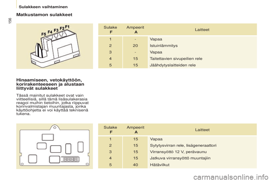 CITROEN BERLINGO ELECTRIC 2017 Omistajan Käsikirjat (in Finnish) 156
Berlingo-2-VU_fi_Chap08_Aide rapide_ed01-2015Berlingo-2-VU_fi_Chap08_Aide rapide_ed01-2015
Matkustamon sulakkeet
Sulake f a
mpeerit
A Laitteet
1 - Vapaa
2 20
i
stuinlämmitys
3 - Vapaa
4 15
tai CITROEN BERLINGO ELECTRIC 2017 Omistajan Käsikirjat (in Finnish) 156
Berlingo-2-VU_fi_Chap08_Aide rapide_ed01-2015Berlingo-2-VU_fi_Chap08_Aide rapide_ed01-2015
Matkustamon sulakkeet
Sulake f a
mpeerit
A Laitteet
1 - Vapaa
2 20
i
stuinlämmitys
3 - Vapaa
4 15
tai