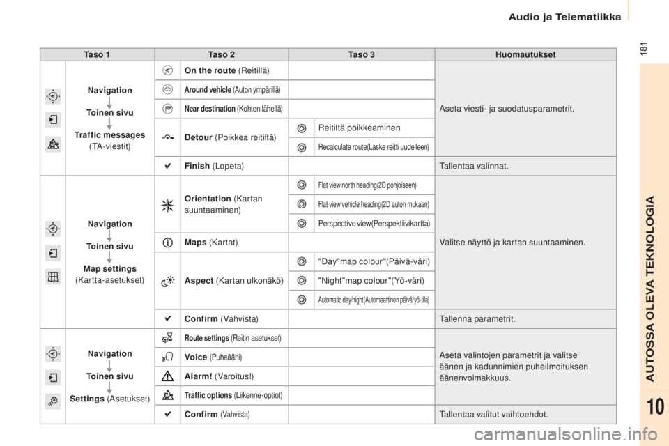 CITROEN BERLINGO ELECTRIC 2017  Omistajan Käsikirjat (in Finnish) 	181
Berlingo-2-VU_fi_Chap10a_SMEGplus_ed01-2015
Ta s o  1Ta s o  2 Ta s o  3 Huomautukset
Navigation
To i n e n  s i v u
Traffic messages  
(
t

a
-v
 iestit) On the route (
re

itillä)
as

eta vies