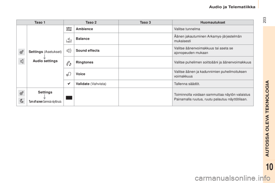 CITROEN BERLINGO ELECTRIC 2017 Omistajan Käsikirjat (in Finnish) 203
Berlingo-2-VU_fi_Chap10a_SMEGplus_ed01-2015
Ta s o 1Ta s o 2 Ta s o 3 Huomautukset
Settings (
as
etukset)
Audio settings Ambience
Valitse tunnelma
Balance
ää
nen jakautuminen a
r
kamys- CITROEN BERLINGO ELECTRIC 2017 Omistajan Käsikirjat (in Finnish) 203
Berlingo-2-VU_fi_Chap10a_SMEGplus_ed01-2015
Ta s o 1Ta s o 2 Ta s o 3 Huomautukset
Settings (
as
etukset)
Audio settings Ambience
Valitse tunnelma
Balance
ää
nen jakautuminen a
r
kamys-