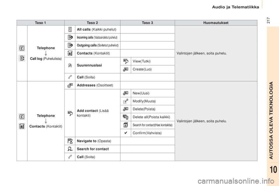 CITROEN BERLINGO ELECTRIC 2017  Omistajan Käsikirjat (in Finnish) 	217
Berlingo-2-VU_fi_Chap10a_SMEGplus_ed01-2015
Ta s o  1Ta s o  2 Ta s o  3 Huomautukset
Telephone
Call log  (Puhelulista) All calls
 (Kaikki puhelut)
Valintojen jälkeen, soita puhelu.
Incoming cal