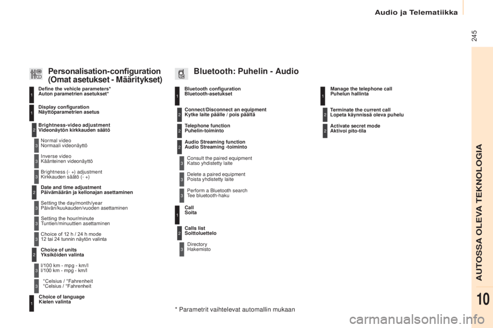 CITROEN BERLINGO ELECTRIC 2017  Omistajan Käsikirjat (in Finnish) 	245
Berlingo-2-VU_fi_Chap10b_RD45_ed01-2015
Bluetooth configuration 
Bluetooth-asetukset11
1
22
22
2
3
3
3
2
3
Normaali videonäyttö
Videonäytön kirkkauden säätö Display configuration 
Näyttö