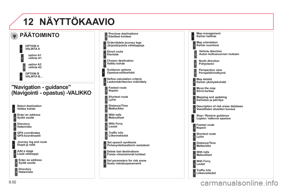 CITROEN BERLINGO ELECTRIC 2015 Omistajan Käsikirjat (in Finnish) 9.52
12NÄYTTÖKAAVIO
"Navigation - guidance"
(Navigointi - opastus) -VALIKKO
Enter an address
Syötä osoite Select destination
Valitse kohde
DirectoryHakemisto
GPS coordinates
GP
CITROEN BERLINGO ELECTRIC 2015 Omistajan Käsikirjat (in Finnish) 9.52
12NÄYTTÖKAAVIO
"Navigation - guidance"
(Navigointi - opastus) -VALIKKO
Enter an address
Syötä osoite Select destination
Valitse kohde
DirectoryHakemisto
GPS coordinates
GP