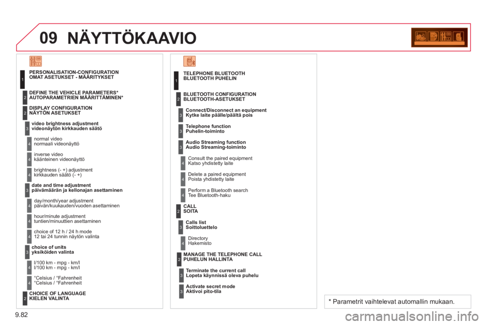 CITROEN BERLINGO ELECTRIC 2015  Omistajan Käsikirjat (in Finnish) 9.82
09NÄYTTÖKAAVIO 
TELEPHONE BLUETOOTHBLUETOOTH PUHELIN 
   
Connect/Disconnect an e
quipment 
Kytke laite päälle/päältä pois
   
Consult the paired equipment 
Katso yhdistetty laite  BLUETOO