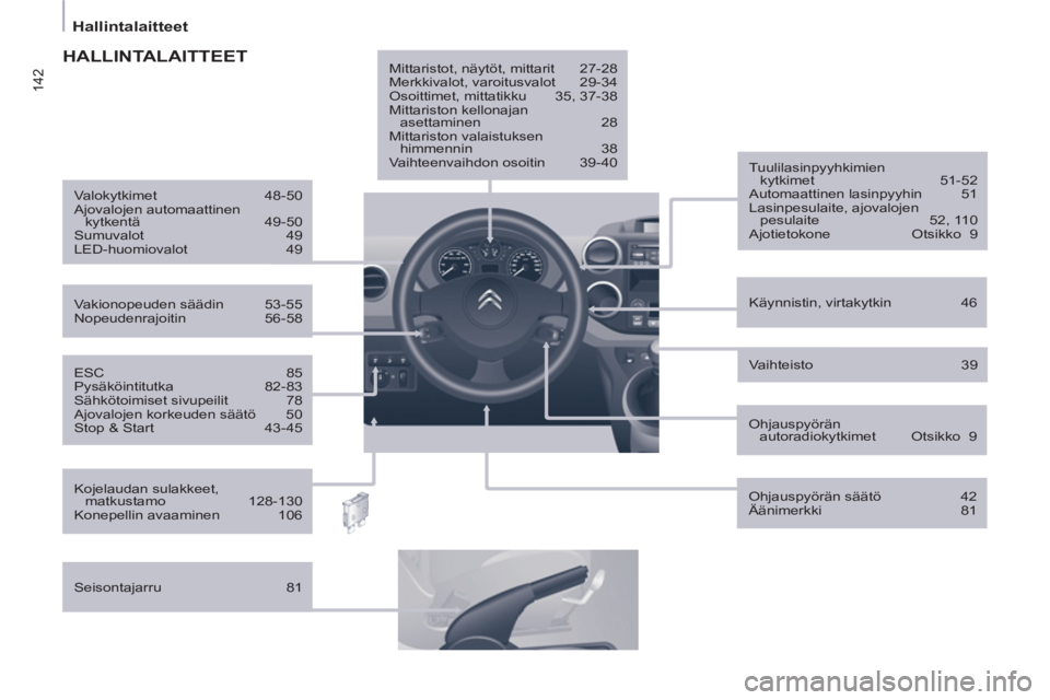 CITROEN BERLINGO ELECTRIC 2015  Omistajan Käsikirjat (in Finnish) 142
   
 
Hallintalaitteet  
 
 
 
ESC   85 
  Pysäköintitutka   82-83 
  Sähkötoimiset sivupeilit   78 
  Ajovalojen korkeuden säätö   50 
  Stop & Start   43-45     
Käynnistin, virtakytkin 
