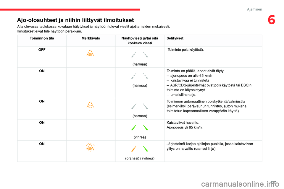 CITROEN BERLINGO VAN 2021 Omistajan Käsikirjat (in Finnish) 127
Ajaminen
6Ajo-olosuhteet ja niihin liittyvät ilmoitukset
Alla olevassa taulukossa kuvataan hälytykset ja näyttöön tul\
evat viestit ajotilanteiden mukaisesti.
Ilmoitukset eivät tule näyttö CITROEN BERLINGO VAN 2021 Omistajan Käsikirjat (in Finnish) 127
Ajaminen
6Ajo-olosuhteet ja niihin liittyvät ilmoitukset
Alla olevassa taulukossa kuvataan hälytykset ja näyttöön tul\
evat viestit ajotilanteiden mukaisesti.
Ilmoitukset eivät tule näyttö