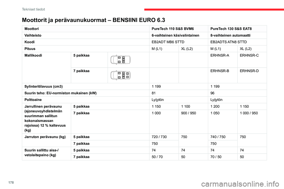CITROEN BERLINGO VAN 2021  Omistajan Käsikirjat (in Finnish) 178
Tekniset tiedot
Moottorit ja perävaunukuormat – BENSIINI EURO 6.3
MoottoriPureTech 110 S&S BVM6 PureTech 130 S&S EAT8
Vaihteisto 6-vaihteinen käsivalintainen 8-vaihteinen automaatti
Koodi EB2A