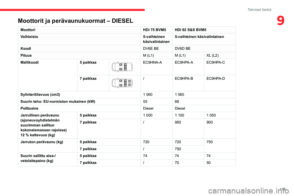 CITROEN BERLINGO VAN 2021  Omistajan Käsikirjat (in Finnish) 179
Tekniset tiedot
9Moottorit ja perävaunukuormat – DIESEL
MoottoriHDi 75 BVM5 HDi 92 S&S BVM5
Vaihteisto 5-vaihteinen 
käsivalintainen5-vaihteinen käsivalintainen
Koodi DV6E BE DV6D BE
Pituus M