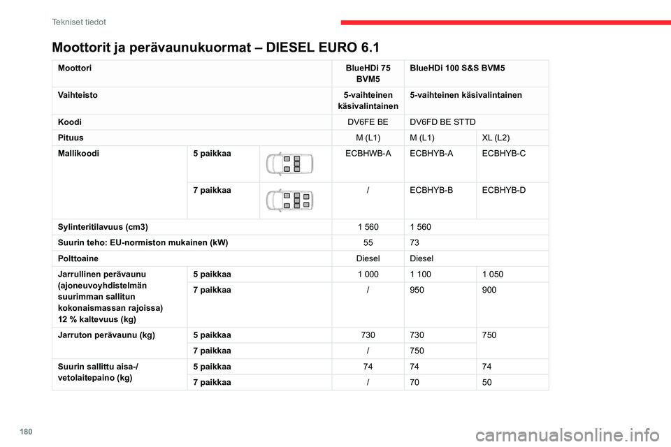 CITROEN BERLINGO VAN 2021  Omistajan Käsikirjat (in Finnish) 180
Tekniset tiedot
Moottorit ja perävaunukuormat – DIESEL EURO 6.1
MoottoriBlueHDi 75 
BVM5 BlueHDi 100 S&S BVM5
Vaihteisto 5-vaihteinen 
käsivalintainen 5-vaihteinen käsivalintainen
Koodi DV6FE