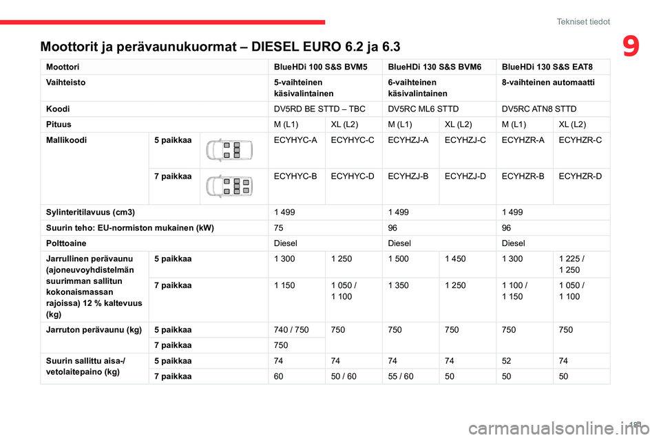 CITROEN BERLINGO VAN 2021  Omistajan Käsikirjat (in Finnish) 181
Tekniset tiedot
9Moottorit ja perävaunukuormat – DIESEL EURO 6.2 ja 6.3
MoottoriBlueHDi 100 S&S BVM5 BlueHDi 130 S&S BVM6 BlueHDi 130 S&S EAT8
Vaihteisto 5-vaihteinen 
käsivalintainen6-vaihtei