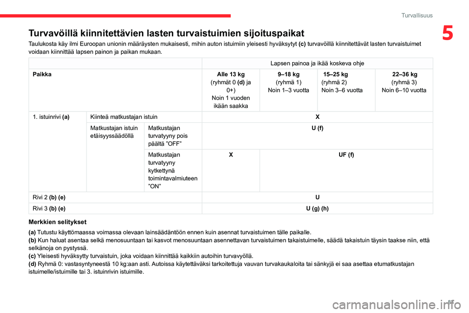 CITROEN BERLINGO VAN 2021 Omistajan Käsikirjat (in Finnish) 87
Turvallisuus
5Turvavöillä kiinnitettävien lasten turvaistuimien sijoituspaikat\
Taulukosta käy ilmi Euroopan unionin määräysten mukaisesti, m\
ihin auton istuimiin yleisesti hyväksytyt (c) CITROEN BERLINGO VAN 2021 Omistajan Käsikirjat (in Finnish) 87
Turvallisuus
5Turvavöillä kiinnitettävien lasten turvaistuimien sijoituspaikat\
Taulukosta käy ilmi Euroopan unionin määräysten mukaisesti, m\
ihin auton istuimiin yleisesti hyväksytyt (c)