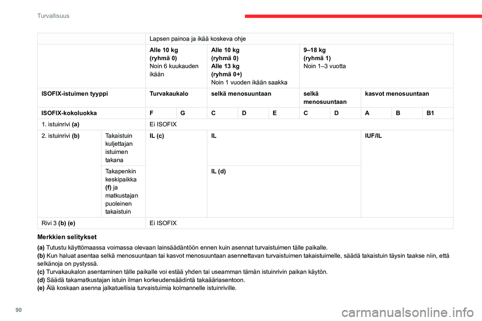 CITROEN BERLINGO VAN 2021 Omistajan Käsikirjat (in Finnish) 90
Turvallisuus
Lapsen painoa ja ikää koskeva ohje
Alle 10 kg
(ryhmä 0)
Noin 6 kuukauden
ikään Alle 10
kg
(ryhmä 0)
Alle 13
kg
(ryhmä 0+)
Noin 1 vuoden ikään saakka 9–18 kg
(ryhmä 1) CITROEN BERLINGO VAN 2021 Omistajan Käsikirjat (in Finnish) 90
Turvallisuus
Lapsen painoa ja ikää koskeva ohje
Alle 10 kg
(ryhmä 0)
Noin 6 kuukauden
ikään Alle 10
kg
(ryhmä 0)
Alle 13
kg
(ryhmä 0+)
Noin 1 vuoden ikään saakka 9–18 kg
(ryhmä 1)