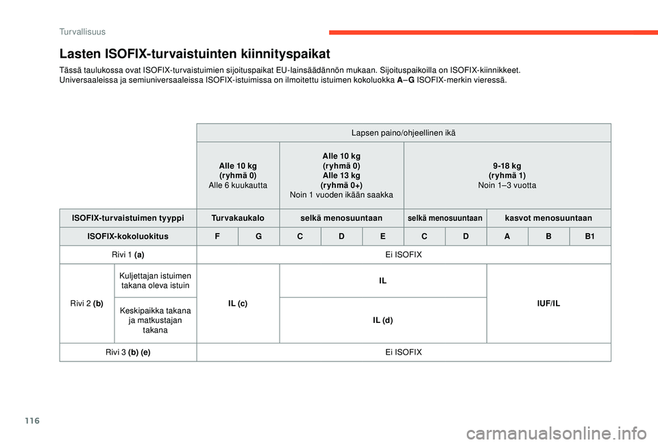CITROEN BERLINGO VAN 2019  Omistajan Käsikirjat (in Finnish) 116
Lasten ISOFIX-turvaistuinten kiinnityspaikat
Tässä taulukossa ovat ISOFIX-turvaistuimien sijoituspaikat EU-lainsäädännön mukaan. Sijoituspaikoilla on ISOFIX-kiinnikkeet.
Universaaleissa ja s