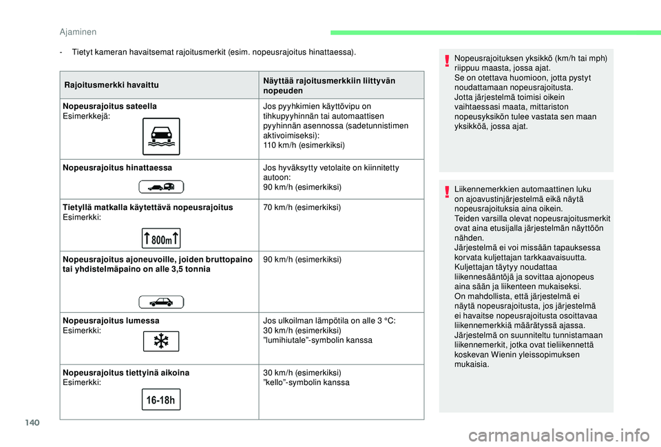 CITROEN BERLINGO VAN 2019  Omistajan Käsikirjat (in Finnish) 140
- Tietyt kameran havaitsemat rajoitusmerkit (esim. nopeusrajoitus hinattaessa).Rajoitusmerkki havaittu Näyttää rajoitusmerkkiin liittyvän 
nopeuden
Nopeusrajoitus sateella
Esimerkkejä: Jos py