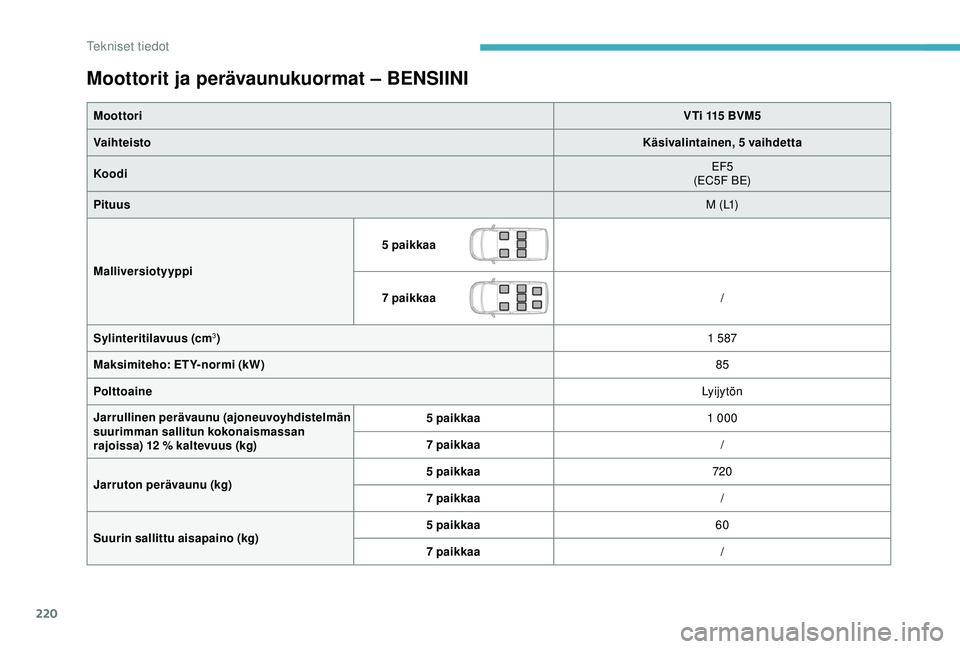 CITROEN BERLINGO VAN 2019 Omistajan Käsikirjat (in Finnish) 220
Moottorit ja perävaunukuormat – BENSIINI
MoottoriVTi 115 BVM5
Vaihteisto Käsivalintainen, 5 vaihdetta
Koodi EF5
(EC5F BE)
Pituus M ( L1)
Malliversiotyyppi 5 paikkaa
7 paikkaa
/
Sylinteritilav CITROEN BERLINGO VAN 2019 Omistajan Käsikirjat (in Finnish) 220
Moottorit ja perävaunukuormat – BENSIINI
MoottoriVTi 115 BVM5
Vaihteisto Käsivalintainen, 5 vaihdetta
Koodi EF5
(EC5F BE)
Pituus M ( L1)
Malliversiotyyppi 5 paikkaa
7 paikkaa
/
Sylinteritilav