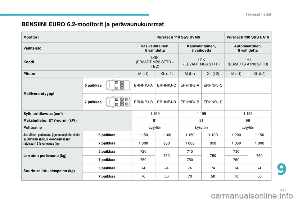 CITROEN BERLINGO VAN 2019 Omistajan Käsikirjat (in Finnish) 221
BENSIINI EURO 6.2-moottorit ja perävaunukuormat
Moottori PureTech 110 S&S BVM6PureTech 130 S&S EAT8
Vaihteisto Käsivalintainen,
6 vaihdetta Käsivalintainen,
6 vaihdetta Automaattinen,
8 v CITROEN BERLINGO VAN 2019 Omistajan Käsikirjat (in Finnish) 221
BENSIINI EURO 6.2-moottorit ja perävaunukuormat
Moottori PureTech 110 S&S BVM6PureTech 130 S&S EAT8
Vaihteisto Käsivalintainen,
6 vaihdetta Käsivalintainen,
6 vaihdetta Automaattinen,
8 v