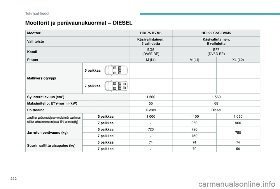 CITROEN BERLINGO VAN 2019 Omistajan Käsikirjat (in Finnish) 222
Moottorit ja perävaunukuormat – DIESEL
MoottoriHDi 75 BVM5HDi 92 S&S BVM5
Vaihteisto Käsivalintainen,
5 vaihdetta Käsivalintainen,
5 vaihdetta
Koodi BG5
(DV6E BE) BF5
(DV6D BE)
Pituus M CITROEN BERLINGO VAN 2019 Omistajan Käsikirjat (in Finnish) 222
Moottorit ja perävaunukuormat – DIESEL
MoottoriHDi 75 BVM5HDi 92 S&S BVM5
Vaihteisto Käsivalintainen,
5 vaihdetta Käsivalintainen,
5 vaihdetta
Koodi BG5
(DV6E BE) BF5
(DV6D BE)
Pituus M