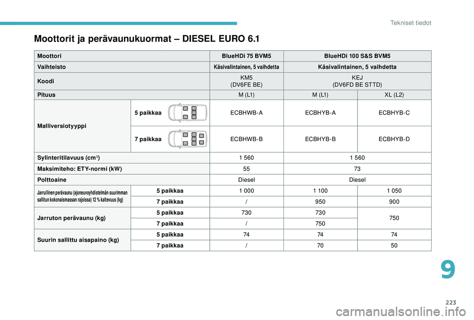 CITROEN BERLINGO VAN 2019 Omistajan Käsikirjat (in Finnish) 223
Moottorit ja perävaunukuormat – DIESEL EURO 6.1
MoottoriBlueHDi 75 BVM5BlueHDi 100 S&S BVM5
Vaihteisto
Käsivalintainen, 5 vaihdettaKäsivalintainen, 5 vaihdetta
Koodi KM5
(DV6FE BE) KEJ
(DV6FD CITROEN BERLINGO VAN 2019 Omistajan Käsikirjat (in Finnish) 223
Moottorit ja perävaunukuormat – DIESEL EURO 6.1
MoottoriBlueHDi 75 BVM5BlueHDi 100 S&S BVM5
Vaihteisto
Käsivalintainen, 5 vaihdettaKäsivalintainen, 5 vaihdetta
Koodi KM5
(DV6FE BE) KEJ
(DV6FD