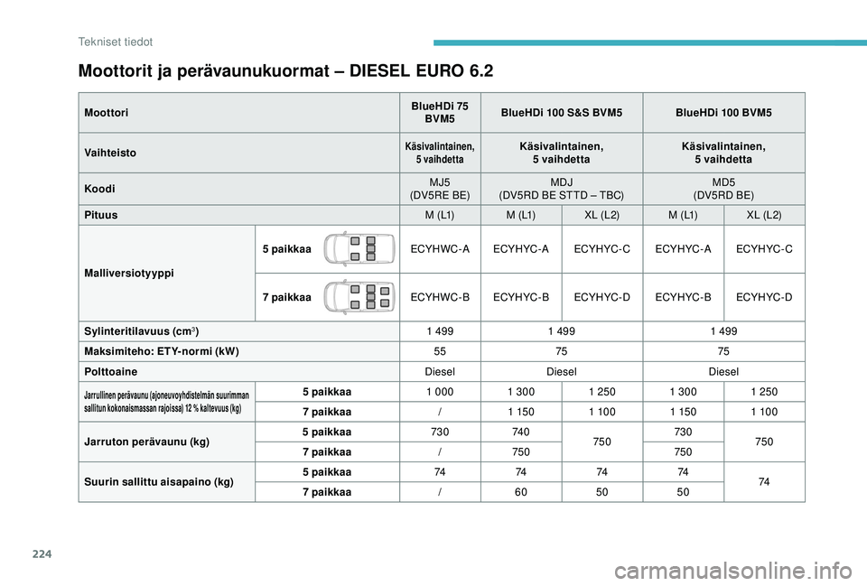 CITROEN BERLINGO VAN 2019 Omistajan Käsikirjat (in Finnish) 224
Moottorit ja perävaunukuormat – DIESEL EURO 6.2
MoottoriBlueHDi 75
BVM5 BlueHDi 100 S&S BVM5
BlueHDi 100 BVM5
Vaihteisto
Käsivalintainen, 5 vaihdettaKäsivalintainen, 5 vaihdetta Käsivalin CITROEN BERLINGO VAN 2019 Omistajan Käsikirjat (in Finnish) 224
Moottorit ja perävaunukuormat – DIESEL EURO 6.2
MoottoriBlueHDi 75
BVM5 BlueHDi 100 S&S BVM5
BlueHDi 100 BVM5
Vaihteisto
Käsivalintainen, 5 vaihdettaKäsivalintainen, 5 vaihdetta Käsivalin