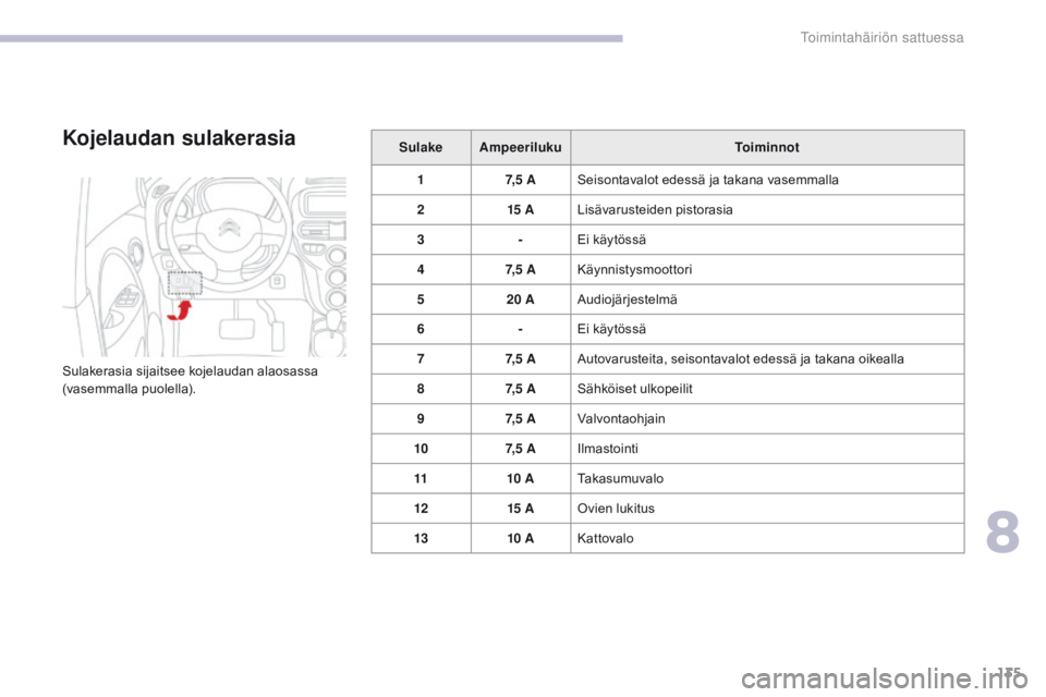 CITROEN C-ZERO 2017  Omistajan Käsikirjat (in Finnish) 135
C-Zero_fi_Chap08_en-cas-de-panne_ed01-2016
Kojelaudan sulakerasia
Sulakerasia sijaitsee kojelaudan alaosassa 
(vasemmalla puolella).Sulake
Ampeeriluku Toiminnot
1 7, 5  ASeisontavalot edessä ja t
