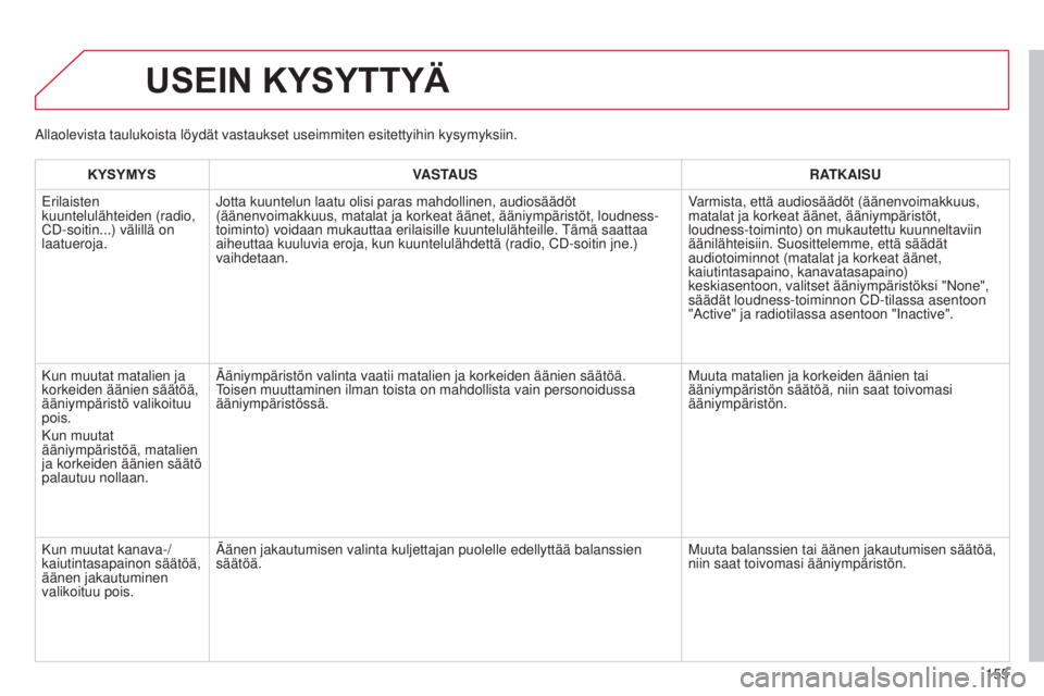 CITROEN C-ZERO 2016 Omistajan Käsikirjat (in Finnish) 155
C-zero_fi_Chap11b_RDE2_ed01-2014
USEIN KYSYTTYä
KYSYMYSVASTAUS RATKAISU
e
rilaisten
kuuntelulähteiden (radio,
CD-soitin...) välillä on
laatueroja.
j
otta kuuntelun laatu olisi paras mahdo CITROEN C-ZERO 2016 Omistajan Käsikirjat (in Finnish) 155
C-zero_fi_Chap11b_RDE2_ed01-2014
USEIN KYSYTTYä
KYSYMYSVASTAUS RATKAISU
e
rilaisten
kuuntelulähteiden (radio,
CD-soitin...) välillä on
laatueroja.
j
otta kuuntelun laatu olisi paras mahdo