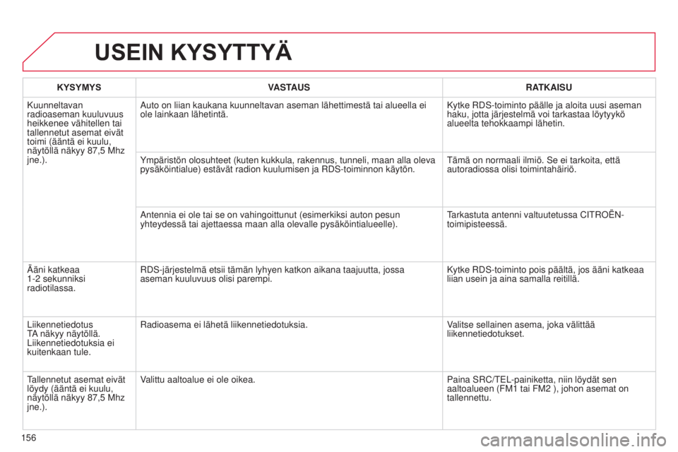 CITROEN C-ZERO 2016 Omistajan Käsikirjat (in Finnish) 156
C-zero_fi_Chap11b_RDE2_ed01-2014
USEIN KYSYTTYä
KYSYMYSVASTAUS RATKAISU
Kuunneltavan
radioaseman kuuluvuus
heikkenee vähitellen tai
tallennetut asemat eivät
toimi (ääntä ei kuulu,
näyt CITROEN C-ZERO 2016 Omistajan Käsikirjat (in Finnish) 156
C-zero_fi_Chap11b_RDE2_ed01-2014
USEIN KYSYTTYä
KYSYMYSVASTAUS RATKAISU
Kuunneltavan
radioaseman kuuluvuus
heikkenee vähitellen tai
tallennetut asemat eivät
toimi (ääntä ei kuulu,
näyt
