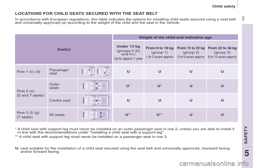 Citroen BERLINGO 2017 2.G Owners Manual  141
Berlingo2VP_en_Chap05_Securite_ed02-2016
 141
Berlingo2VP_en_Chap05_Securite_ed02-2016
LOCATIONS FOR CHILD SEATS SECURED WITH THE SEAT BELT
*  A child seat with support leg must never be installe