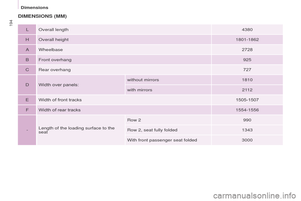 Citroen BERLINGO 2017 2.G Owners Manual 194
Berlingo2VP_en_Chap09_Caract-technique_ed02-2016Berlingo2VP_en_Chap09_Caract-technique_ed02-2016
DIMENSIONS (MM)
L Overall length4380
H Overall height 1801-1862
A Wheelbase 2728
B Front overhang 9 Citroen BERLINGO 2017 2.G Owners Manual 194
Berlingo2VP_en_Chap09_Caract-technique_ed02-2016Berlingo2VP_en_Chap09_Caract-technique_ed02-2016
DIMENSIONS (MM)
L Overall length4380
H Overall height 1801-1862
A Wheelbase 2728
B Front overhang 9