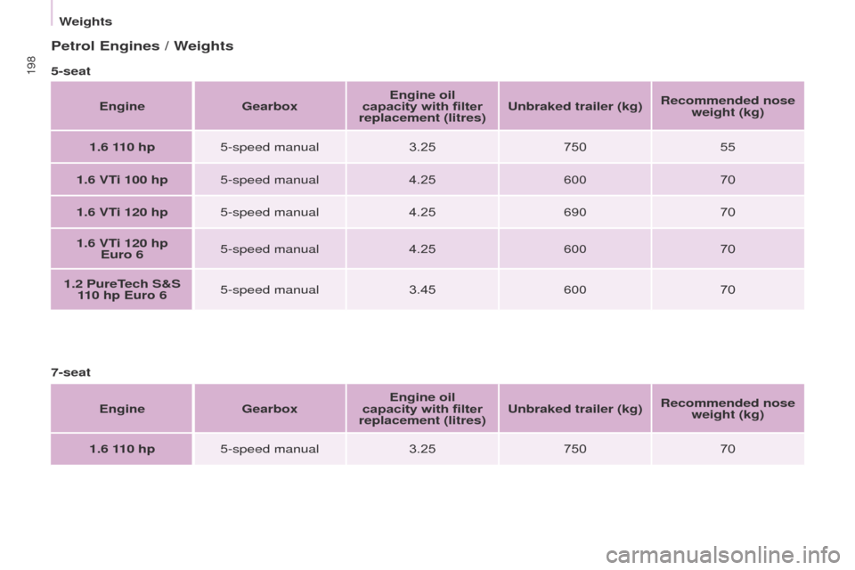 Citroen BERLINGO 2017 2.G Owners Manual 198
Berlingo2VP_en_Chap09_Caract-technique_ed02-2016Berlingo2VP_en_Chap09_Caract-technique_ed02-2016
Petrol Engines / Weights
5-seatEngine Gearbox Engine oil 
capacity with filter 
replacement (litres