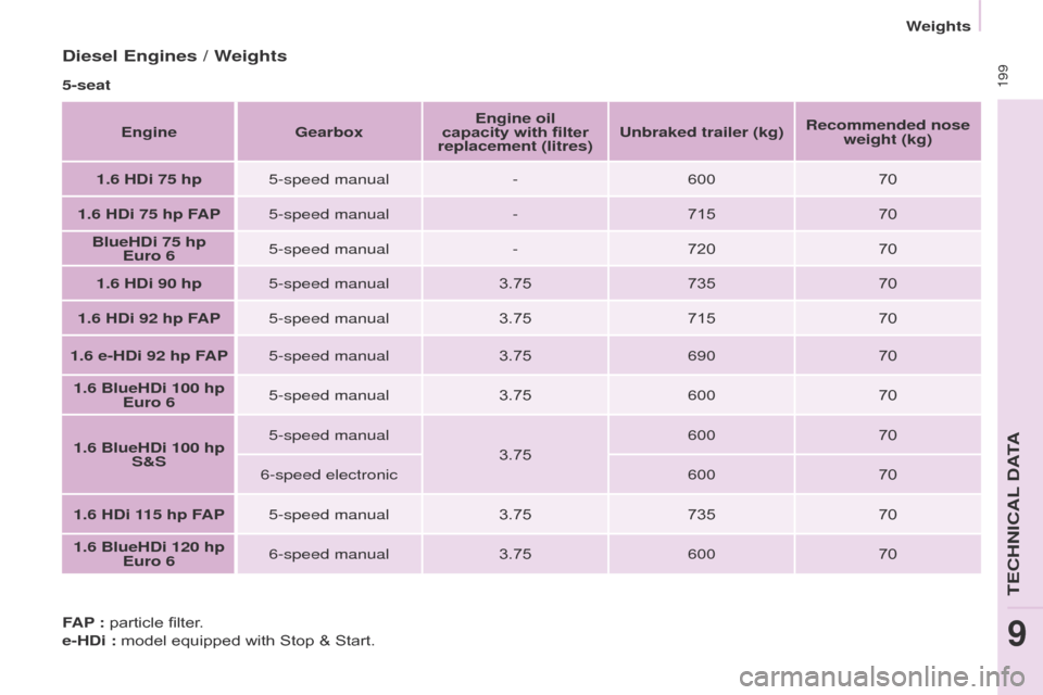 Citroen BERLINGO 2017 2.G Owners Manual  199
Berlingo2VP_en_Chap09_Caract-technique_ed02-2016Berlingo2VP_en_Chap09_Caract-technique_ed02-2016
Diesel Engines / Weights
5-seatEngine Gearbox Engine oil 
capacity with filter 
replacement (litre