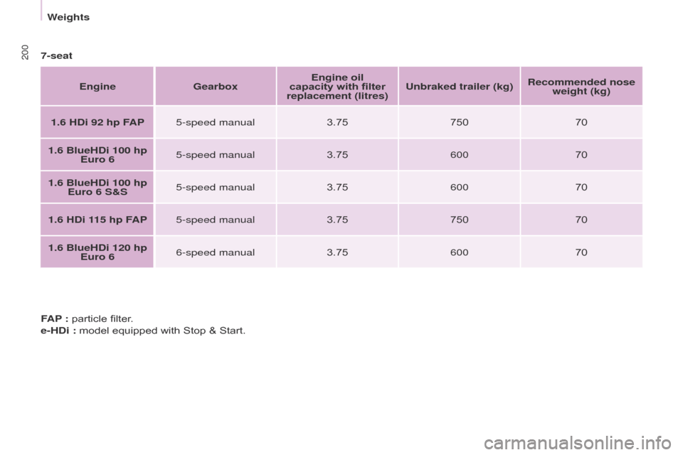 Citroen BERLINGO 2017 2.G Owners Manual 200
Berlingo2VP_en_Chap09_Caract-technique_ed02-2016Berlingo2VP_en_Chap09_Caract-technique_ed02-2016
7-seatEngine Gearbox Engine oil 
capacity with filter 
replacement (litres) Unbraked trailer (kg)
R