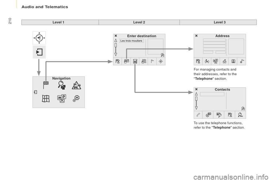 Citroen BERLINGO 2017 2.G Owners Manual 210
Berlingo2VP_en_Chap10a_SMEGplus_ed02-2016
Level 1Level 2Level 3
To use the telephone functions, 
refer to the " Telephone"
  section.
For managing contacts and 
their addresses, refer to the 
"
T