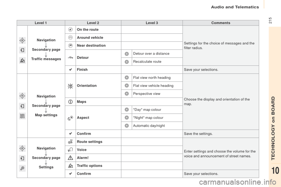 Citroen BERLINGO 2017 2.G Owners Manual  215
Berlingo2VP_en_Chap10a_SMEGplus_ed02-2016
Level 1Level 2 Level 3 Comments
Navigation
Secondary page
Traffic messages On the route
Settings for the choice of messages and the 
filter
  radius.
Ar