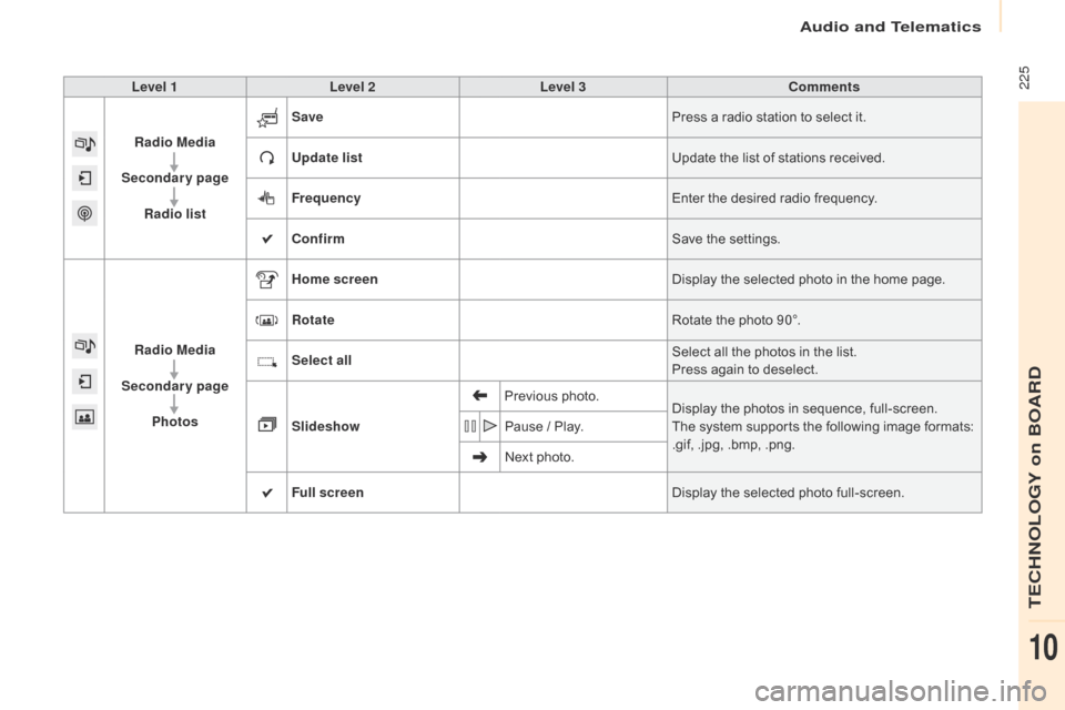 Citroen BERLINGO 2017 2.G Owners Manual  225
Berlingo2VP_en_Chap10a_SMEGplus_ed02-2016
Level 1Level 2 Level 3 Comments
Radio Media
Secondary page Radio list Save
Press
  a   radio   station   to   select   it.
Update list Update
  th