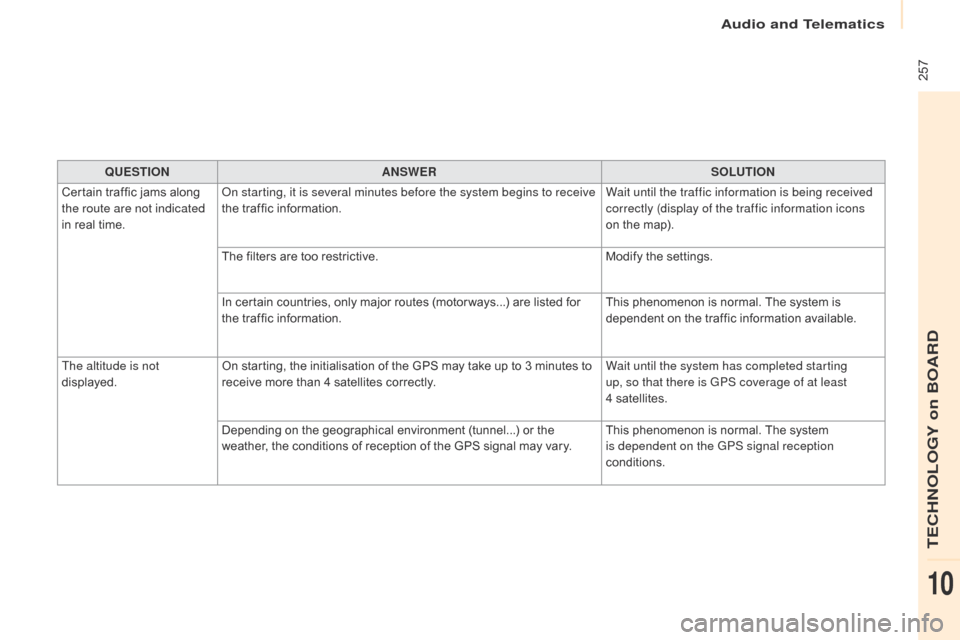 Citroen BERLINGO 2017 2.G Owners Manual 257
Berlingo2VP_en_Chap10a_SMEGplus_ed02-2016
QUESTIONANSWER SOLUTION
Certain
traffic jams along
t
he route are not indicated
in
real
time. On starting, it is several minutes bef Citroen BERLINGO 2017 2.G Owners Manual 257
Berlingo2VP_en_Chap10a_SMEGplus_ed02-2016
QUESTIONANSWER SOLUTION
Certain
traffic jams along
t
he route are not indicated
in
real
time. On starting, it is several minutes bef