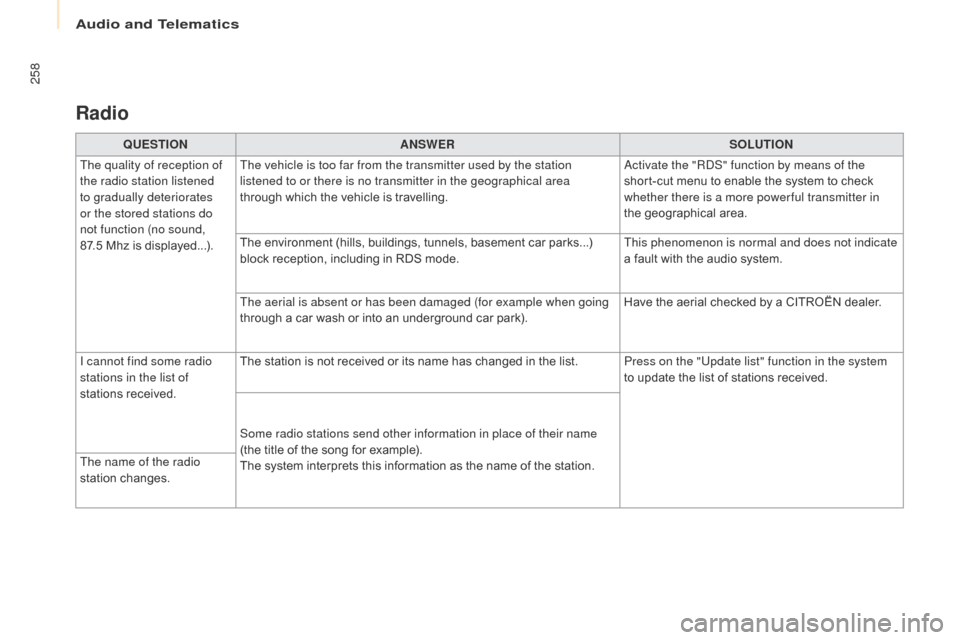 Citroen BERLINGO 2017 2.G Owners Manual 258
Berlingo2VP_en_Chap10a_SMEGplus_ed02-2016
Radio
QUESTIONANSWER SOLUTION
The quality of reception of
the radio station listened
to gradually deteriorates
or the stored stations do
not function Citroen BERLINGO 2017 2.G Owners Manual 258
Berlingo2VP_en_Chap10a_SMEGplus_ed02-2016
Radio
QUESTIONANSWER SOLUTION
The quality of reception of
the radio station listened
to gradually deteriorates
or the stored stations do
not function