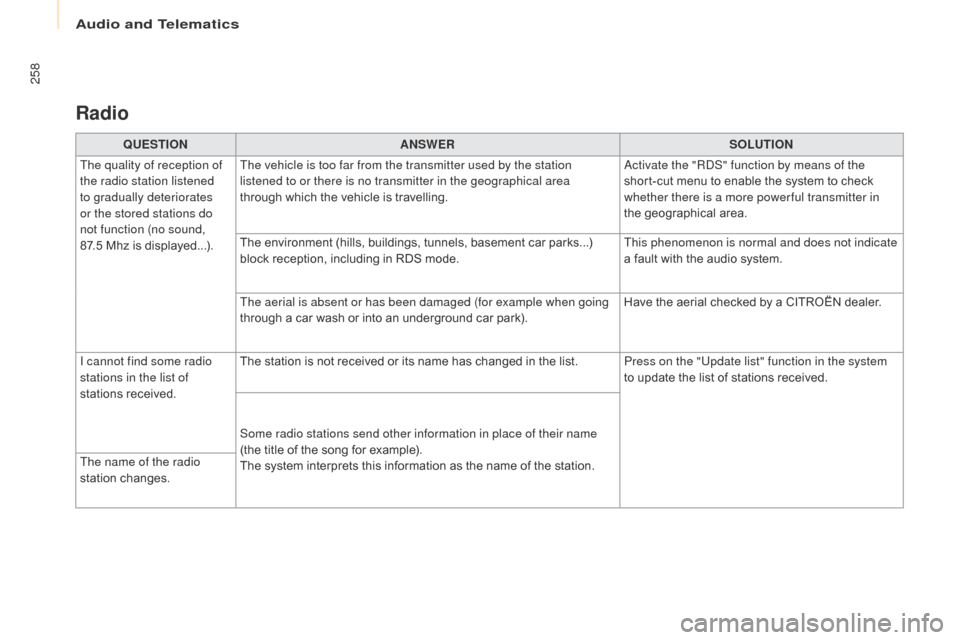 Citroen BERLINGO 2017 2.G User Guide 258
Berlingo2VP_en_Chap10a_SMEGplus_ed02-2016
Radio
QUESTIONANSWER SOLUTION
The quality of reception of 
the radio station listened 
to gradually deteriorates 
or the stored stations do 
not function 