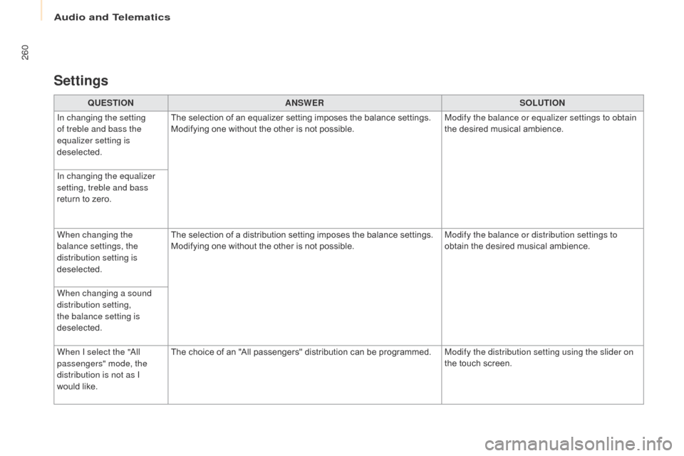 Citroen BERLINGO 2017 2.G Owners Manual 260
Berlingo2VP_en_Chap10a_SMEGplus_ed02-2016
QUESTIONANSWER SOLUTION
In changing the setting
of treble and bass the
equalizer setting is
deselected. The
 selection  of  an  equalizer  se Citroen BERLINGO 2017 2.G Owners Manual 260
Berlingo2VP_en_Chap10a_SMEGplus_ed02-2016
QUESTIONANSWER SOLUTION
In changing the setting
of treble and bass the
equalizer setting is
deselected. The
 selection  of  an  equalizer  se