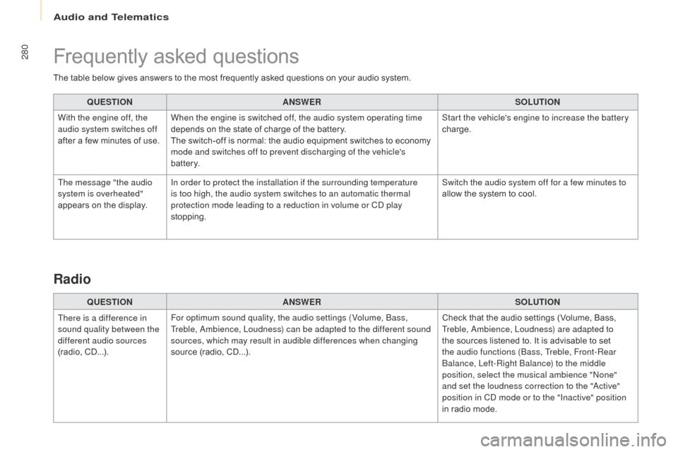 Citroen BERLINGO 2017 2.G Owners Manual 280
Berlingo2VP_en_Chap10b_RD45_ed02-2016
The table below gives answers to the most frequently asked questions on your audio system.
Q UESTION ANSWER SOLUTION
With the engine off, the
a Citroen BERLINGO 2017 2.G Owners Manual 280
Berlingo2VP_en_Chap10b_RD45_ed02-2016
The table below gives answers to the most frequently asked questions on your audio system.
Q UESTION ANSWER SOLUTION
With the engine off, the
a