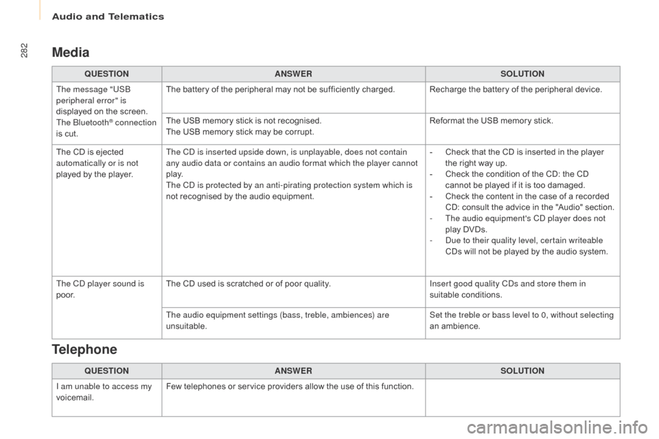 Citroen BERLINGO 2017 2.G Owners Manual 282
Berlingo2VP_en_Chap10b_RD45_ed02-2016
Media
QUESTIONANSWER SOLUTION
The message "USB 
peripheral error" is 
displayed
  on   the   screen.
The Bluetooth
® connection 
is
 
cut. The
  battery