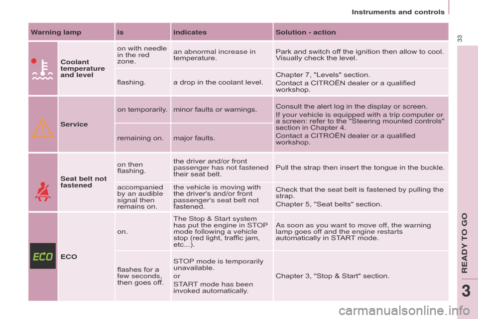 Citroen BERLINGO 2017 2.G Owners Guide 33
Berlingo2VP_en_Chap03_Pret-a-partir_ed02-2016
Instruments and controls
Berlingo2VP_en_Chap03_Pret-a-partir_ed02-2016
Warning lamp isindicatesSolution - action
Coolant 
temperature 
and level on wit